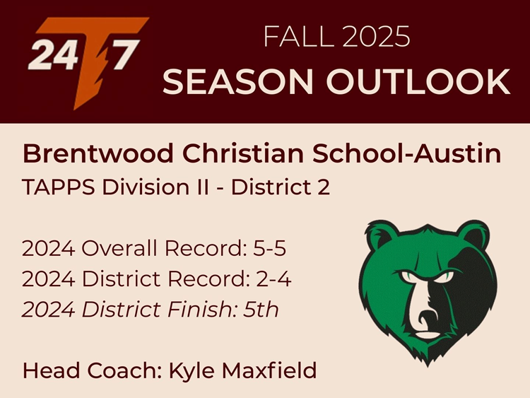 TAPPS 24/7 Football (@tapps247) on Twitter photo TAPPS Division II - District 2 
Brentwood Christian School-Austin <a href="/BCSAthleticsATX/">Brentwood Christian School Athletics</a>
Head Coach: Kyle Maxfield <a href="/kmaxfield_kyle/">Kyle Maxfield</a> 
📝 2025 Outlook
The Bears enter 2025 with a core of seasoned senior leaders, anchored by third-year QB Brayden Jennings <a href="/braydenjenn5/">Brayden Jennings</a> and elite two-way TAPPS Division II - District 2 
Brentwood Christian School-Austin <a href="/BCSAthleticsATX/">Brentwood Christian School Athletics</a>
Head Coach: Kyle Maxfield <a href="/kmaxfield_kyle/">Kyle Maxfield</a> 
📝 2025 Outlook
The Bears enter 2025 with a core of seasoned senior leaders, anchored by third-year QB Brayden Jennings <a href="/braydenjenn5/">Brayden Jennings</a> and elite two-way
