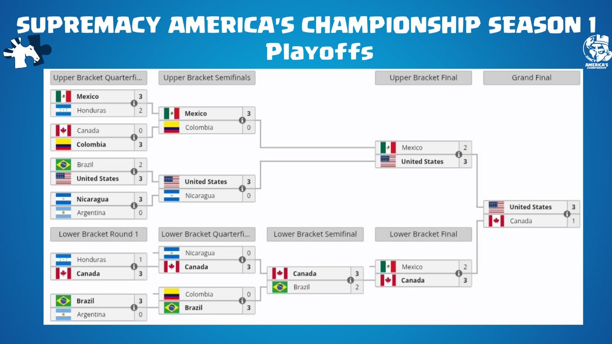 𝐒𝐮𝐩𝐫𝐞𝐦𝐚𝐜𝐲 𝐀𝐦𝐞𝐫𝐢𝐜𝐚'𝐬 𝐂𝐡𝐚𝐦𝐩𝐢𝐨𝐧𝐬𝐡𝐢𝐩
🥇<a href="/USAClashRoyale/">USA Clash Royale</a>🏆
🥈<a href="/Team_Canada_CR/">Team Canada</a> 
🥉<a href="/SeleccionCRmx/">Team México CR</a> 
Congrats!👏

More info: liquipedia.net/clashroyale/Su…