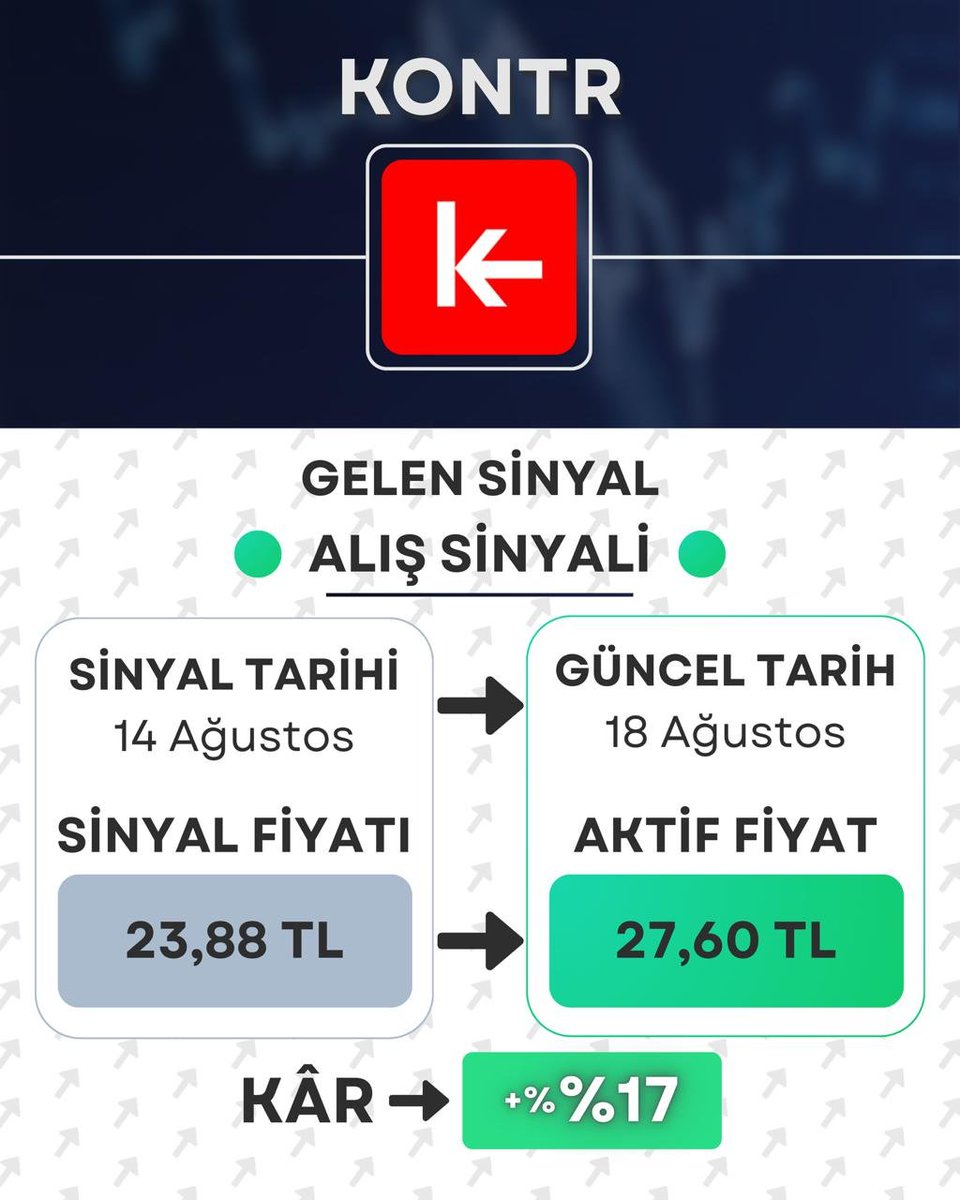 SerezAlgo's tweet image. Algoritmamız tam 5 aydır kesintisiz düşen #kontr hissesinde perşembe günü alış sinyali verdi.

 Bugün tavan yapmasıyla birlikte 3 işlem gününde yaklaşık %17 kâr yazdık.
#bist #endeks #bist100 #algorithmictrading