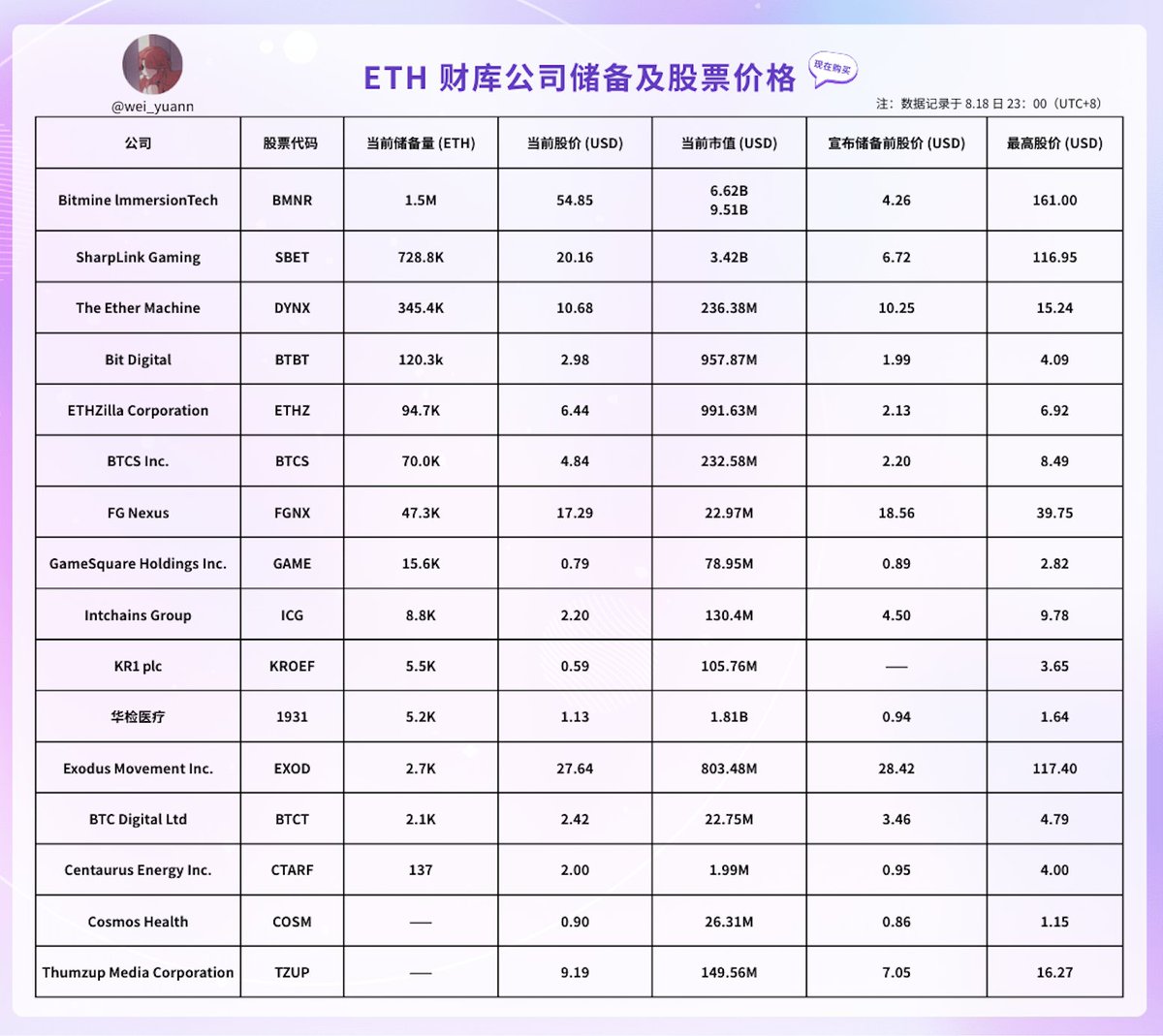 新的一周  Bitmine 和 Sharplink 继续抄底！

华检医疗也宣告开始进行 ETH 储备，截至8月8日，公司完成了首批5,190枚ETH的合规采购，总对价1.49亿港元，平均成本约28,798港元/枚(3,661美元)，资金来源于自有现金储备

目前华检医疗 ETH 储备额度计划加码到 30 亿港元，等待股东们同意ing

#Crypto $ETH