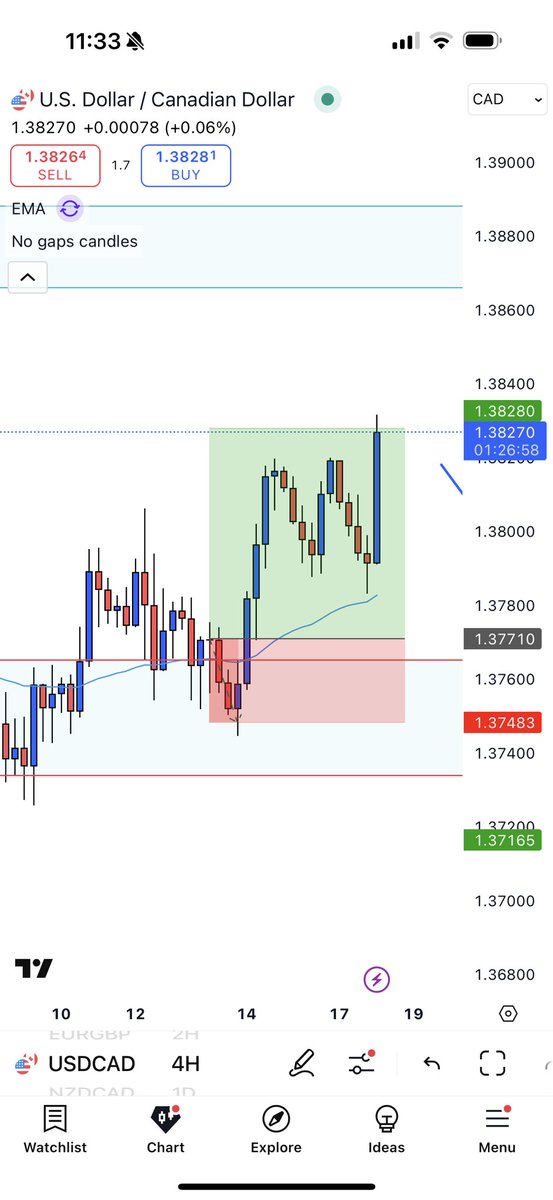 Just to confirm 

Diddy did diddle us 🍆

Wicked out by 3 pips and then to TP for a 1:2.5 RR

part of the game gentleman 

Setandforget and move onto the next one