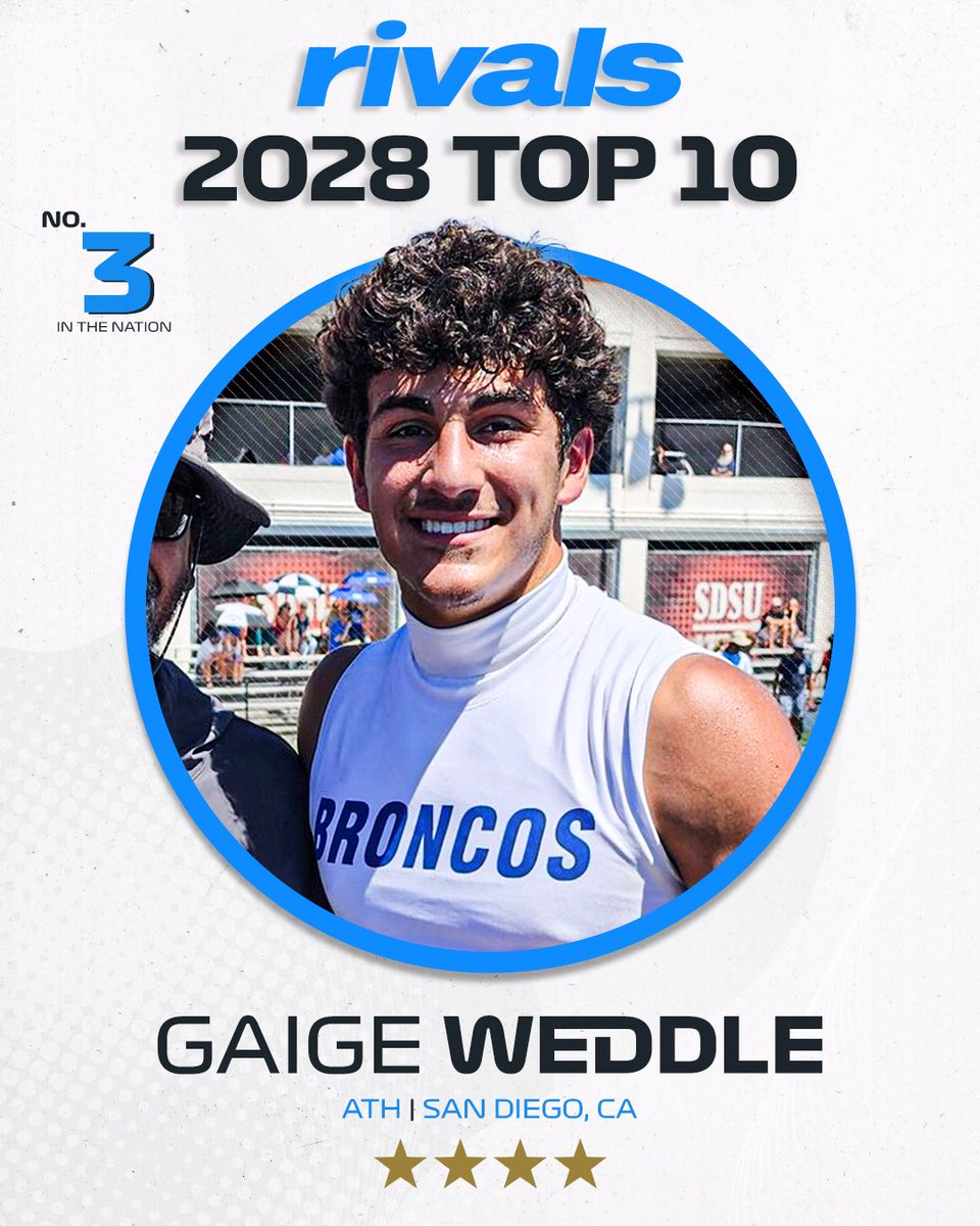 🚨NEW🚨 ATH Gaige Weddle ranks No. 3 in the initial Rivals 2028 Top 100 football ranking. 

on3.com/rivals/news/co…