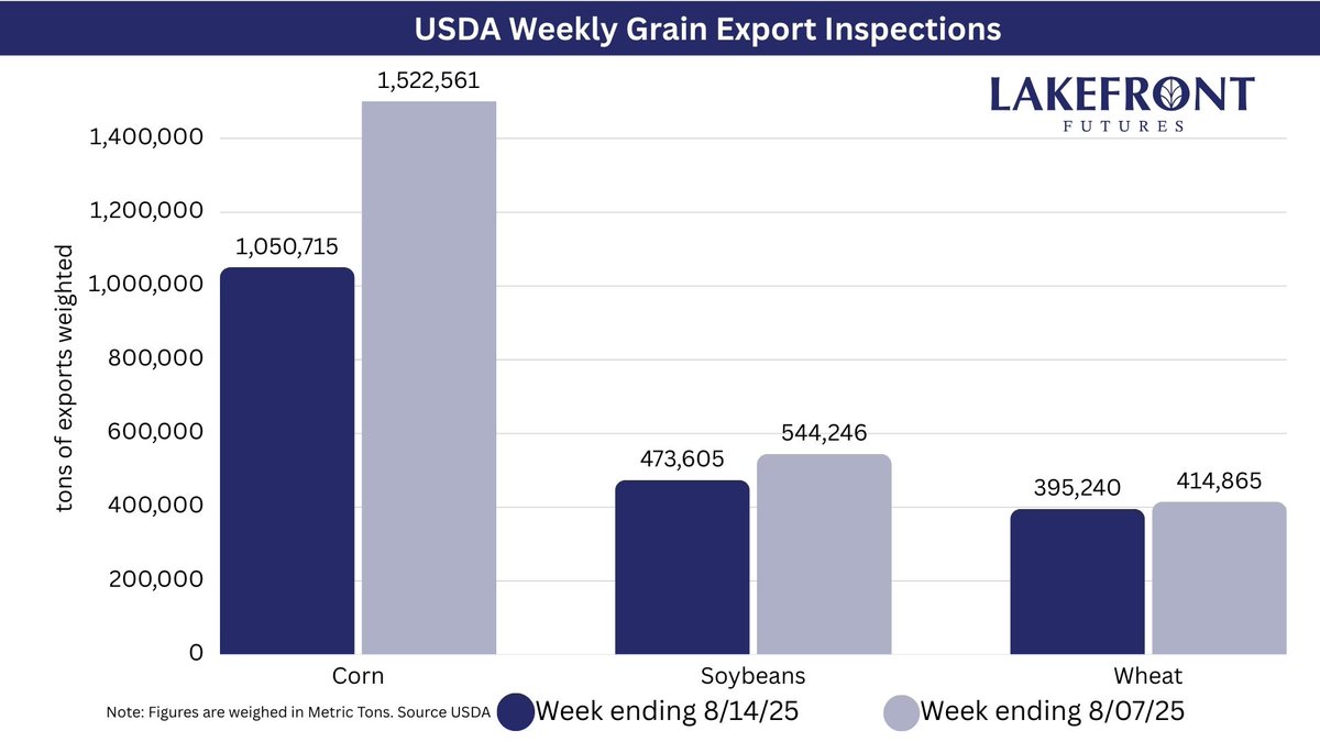 USDA Weekly Export Inspections report from this morning: 

#Corn 🌽: 1.050 million metric tons
#Soybeans 🫘: 474k 
#Wheat : 395k