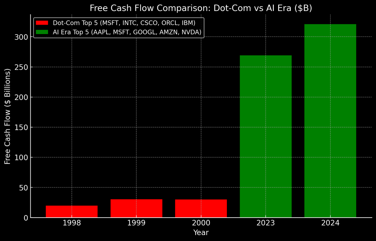 🚀 Dot-Com vs. AI Era: 
Free Cash Flow Showdown 💰

1999–2000 
(Dot-Com Top 5: MSFT, INTC, CSCO, ORCL, IBM)

➡️ Total FCF: ~$30B
➡️ Median FCF per company: ~$3.7B

2023–2024 
(AI Top 5: AAPL, MSFT, GOOGL, AMZN, NVDA)

➡️ Total FCF: $321B (2024)
➡️ Median FCF per company: ~$73B