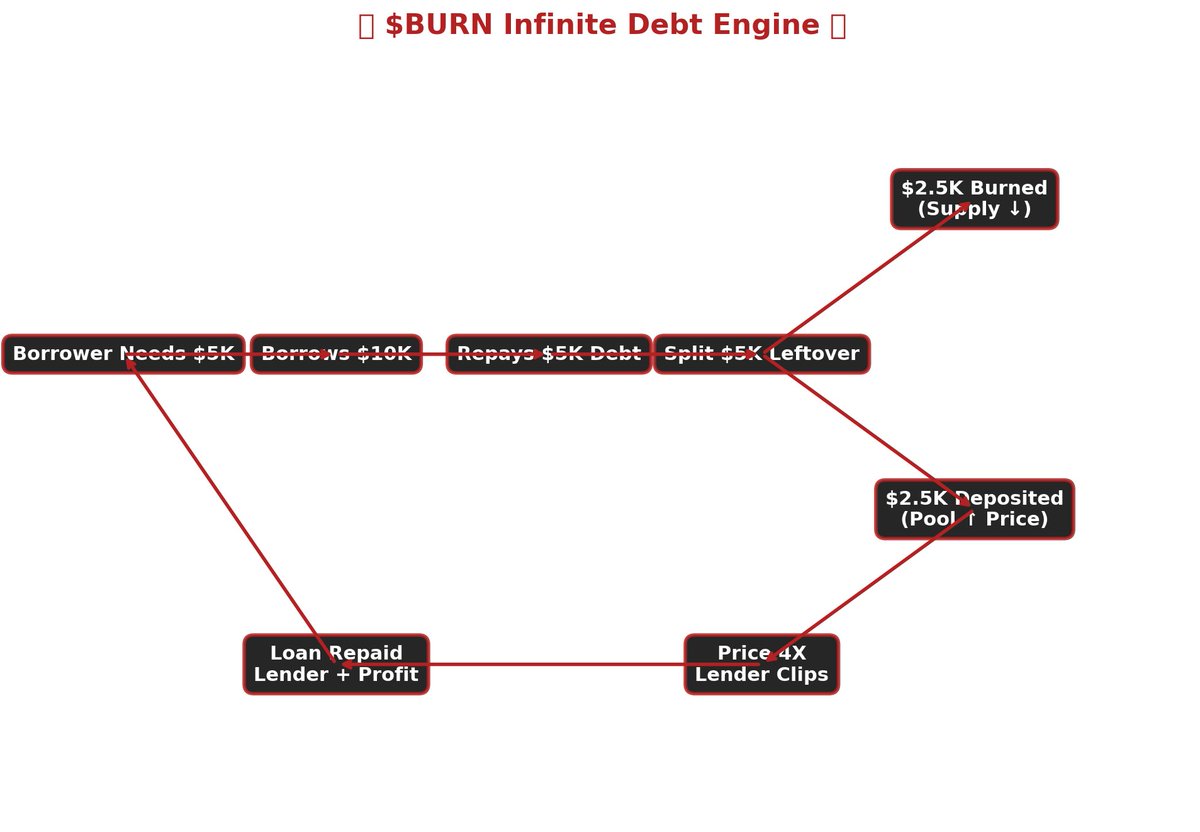 BURN XRP (@burnxrp28366) on Twitter photo 🔥 THE $BURN + $IMM MANIFESTO 🔥
The Infinite Debt Engine — Fire & Motion
⸻
I. The Problem: Debt = Enslavement
•America is buried under trillions of debt.
•The system is designed for infinite printing, infinite dilution, infinite slavery.
•Borrowers lose. Banks win.
We 🔥 THE $BURN + $IMM MANIFESTO 🔥
The Infinite Debt Engine — Fire & Motion
⸻
I. The Problem: Debt = Enslavement
•America is buried under trillions of debt.
•The system is designed for infinite printing, infinite dilution, infinite slavery.
•Borrowers lose. Banks win.
We