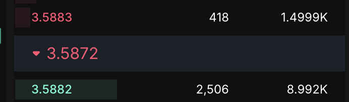 0.0028% spread on SUI/USDC. took us nearly one year to achieve this. the foundation is set.

<a href="/DeepBookonSui/">DeepBook Protocol on Sui</a> via <a href="/CetusProtocol/">Cetus🐳</a> frontend
