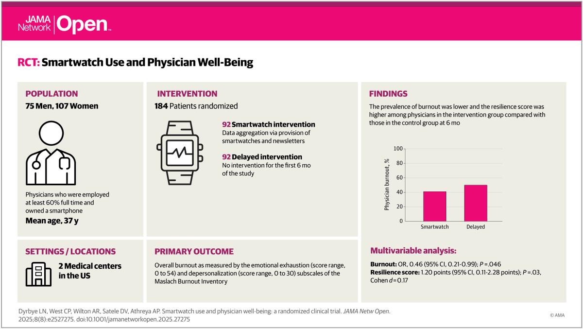 JAMANetworkOpen's tweet image. RCT: Physician wearing #smartwatches with access to their physiologic data (sleep, steps, heart rate) had lower #burnout at 6 months vs controls. ja.ma/3UuCUmZ