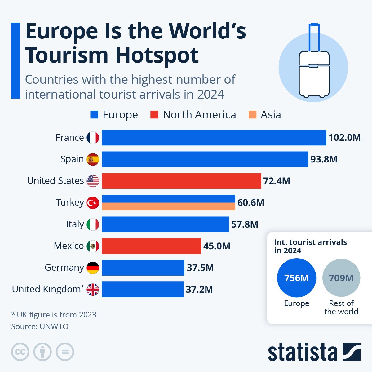 algo_tecture's tweet photo. Diese Statistik ist ein Marktbeweis, und sie zeigt, dass der grösste Tourismusmarkt der Welt (Europa) genau jetzt regulatorisch befreit wurde – und @Algo_Tecture hier mit P2P- und Data-Control-Lösungen die Lücke füllen kann. https://t.co/LE0kwTsylP