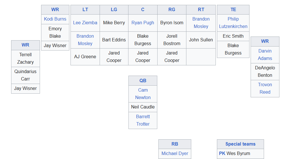 bordeauxyoutube's tweet image. 2010 Cam Newton was so good he won a Heisman and a Championship with this team 😭
