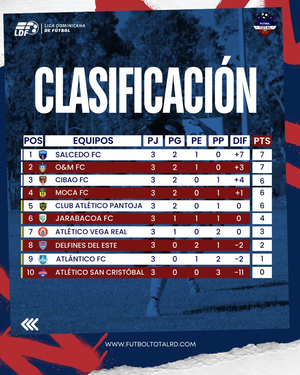 🔥 Jornada 3 – LDF 2025-26 🔥

Te presentamos los resultados de la Jornada 3 donde pasaron partidos interesantes como el empate entre O&amp;M Y Salcedo o como las victorias apretada de Moca y Pantoja.

#LDF2025