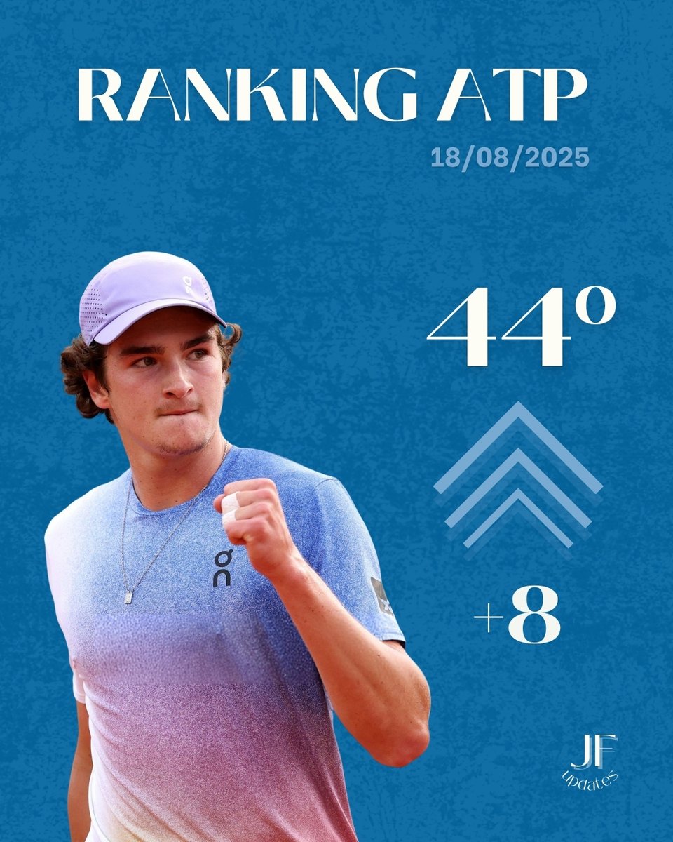 fonsecaupdates's tweet image. Ranking oficial ATP: 44º (+8) 🚀🚀

Com a atualização de hoje, João chega à sua melhor marca na carreira!