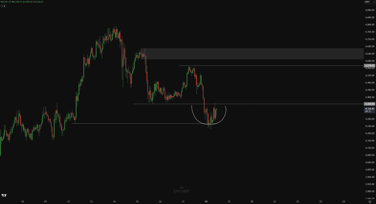 Crypto_Chase's tweet photo. @CryptoUB yeah, should be building a base on everything here or i genuinely got no clue wtf is going on.

coins are at quality HTF levels (especially SOL daily sweep into daily demand), LTF looks promising. failure just means giga weak i guess. https://t.co/tbugByS2Z8