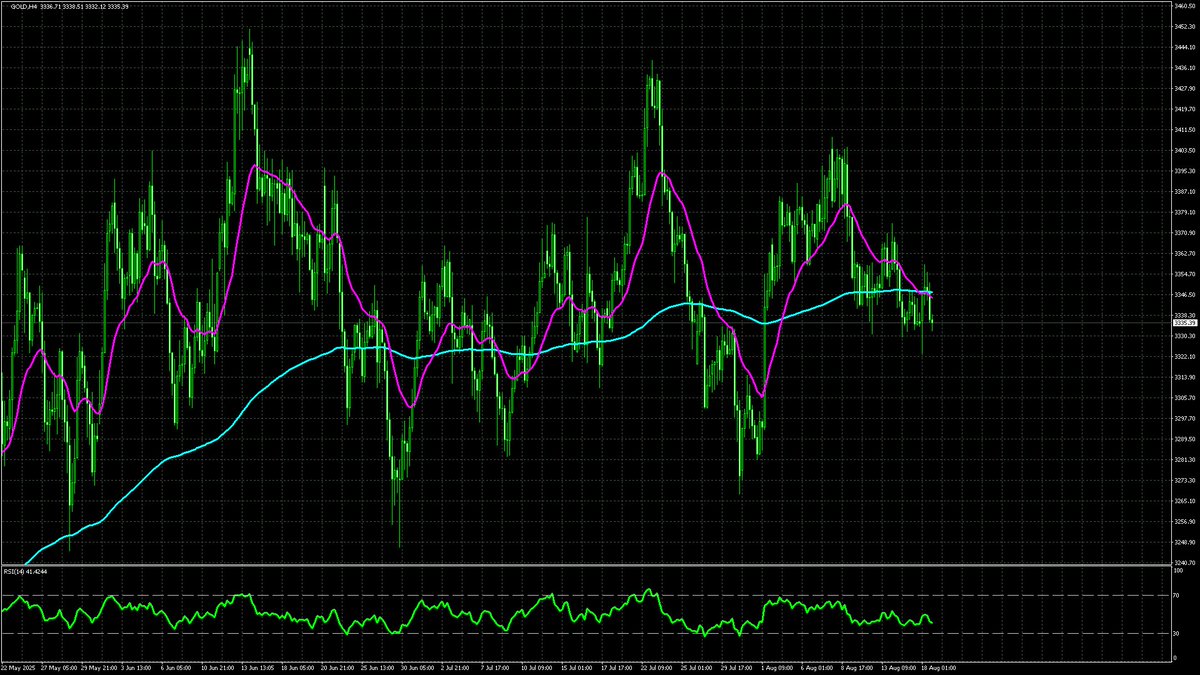 moti_moti_FX's tweet photo. 📉#GOLD
M15｜デッドクロス
2025年08月19日 00:48 (JST)
📊 Chart: H4 &amp; M15 https://t.co/kxD3ZcgVrq
