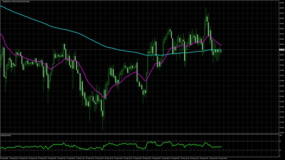 moti_moti_FX's tweet photo. 📉#SILVER
M15｜デッドクロス
2025年08月19日 00:48 (JST)
📊 Chart: H4 &amp; M15 https://t.co/gUvGFKXdib