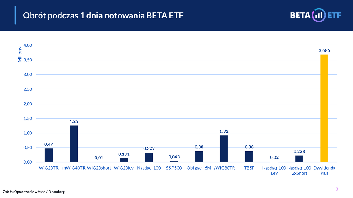 EtfBeta's tweet photo. 3,7 mln obrotu w ponad 1000 transakcji to zupełnie inna skala pierwszego dnia notowania jaką zobaczyliśmy przy innych naszych rozwiązaniach. 

Dziękujemy za zaufanie! Pracujemy dalej 💪 https://t.co/GLkCE54hmi