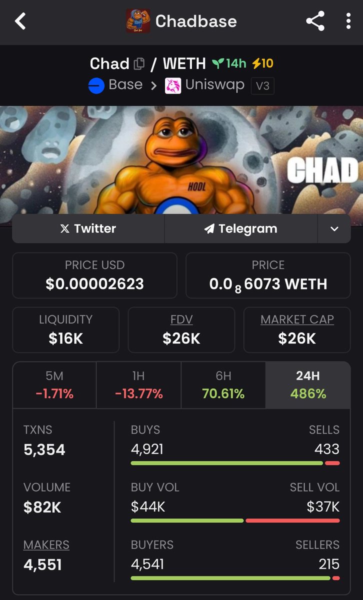 Time to buy Chad 
#CHAD #Base