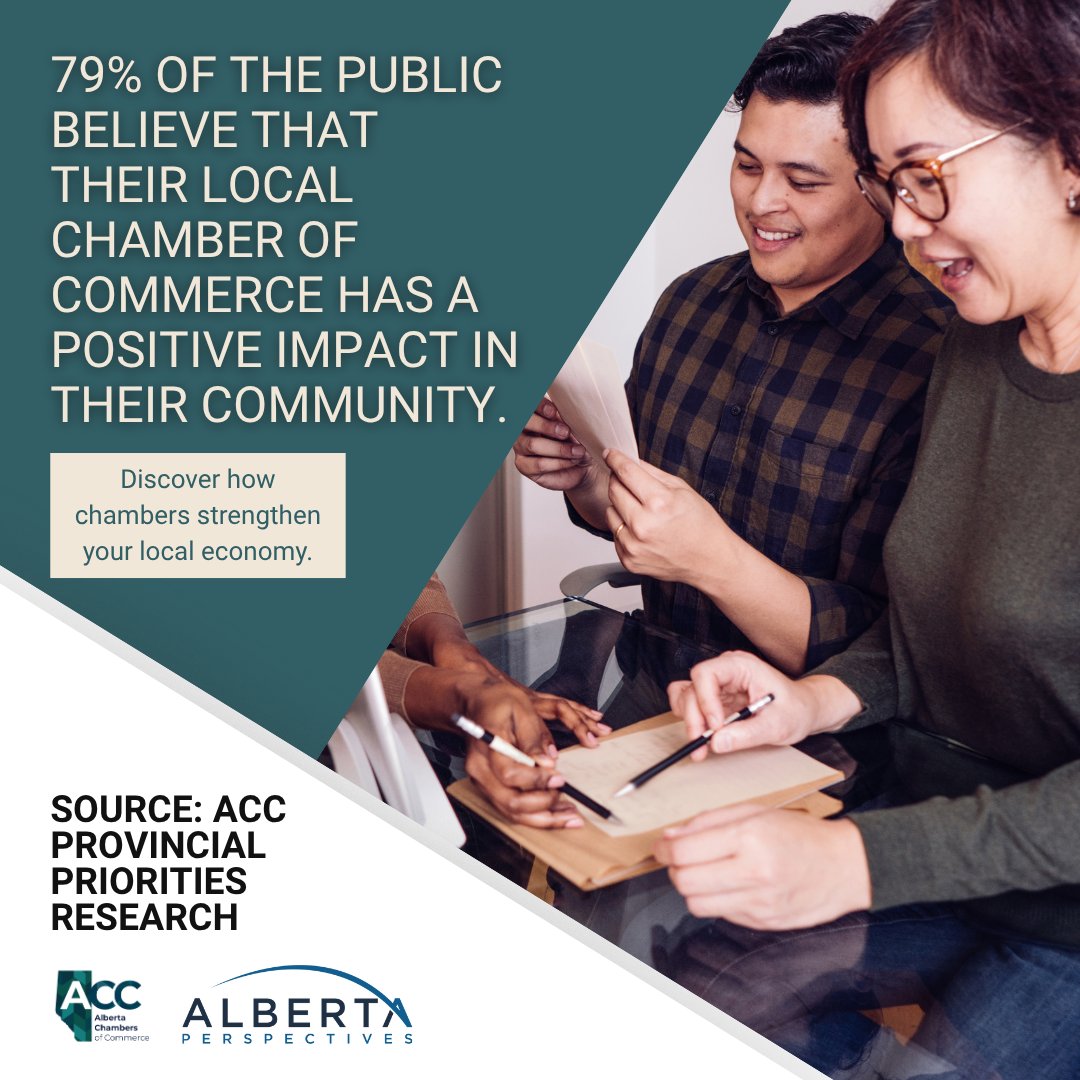 79% of Albertans aware of their local chamber say it has a positive impact on their community. As awareness of chamber advocacy grows, so does recognition of its value.
Learn about the role of chambers in strengthening Alberta: abchamber.ca/our-priorities…

#ABPerspectives #abchambers