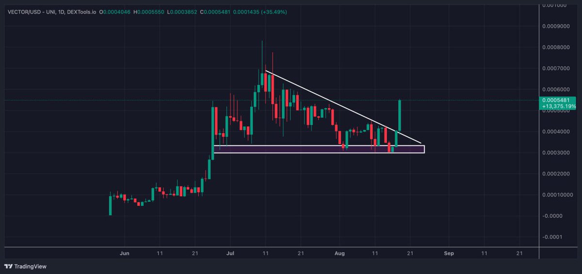 $VECTOR deserves way higher.📸