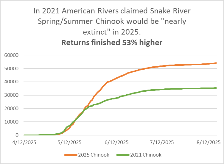 Todd Myers 🐟🌲🐝 (@wapolicygreen) on Twitter photo Yesterday was the last day of the 2025 Spring/Summer Chinook run on the Snake River.
In 2021 <a href="/americanrivers/">American Rivers</a> claimed the run would be "nearly extinct" by 2025. Instead, they were 53% larger than 2021. #waleg Yesterday was the last day of the 2025 Spring/Summer Chinook run on the Snake River.
In 2021 <a href="/americanrivers/">American Rivers</a> claimed the run would be "nearly extinct" by 2025. Instead, they were 53% larger than 2021. #waleg