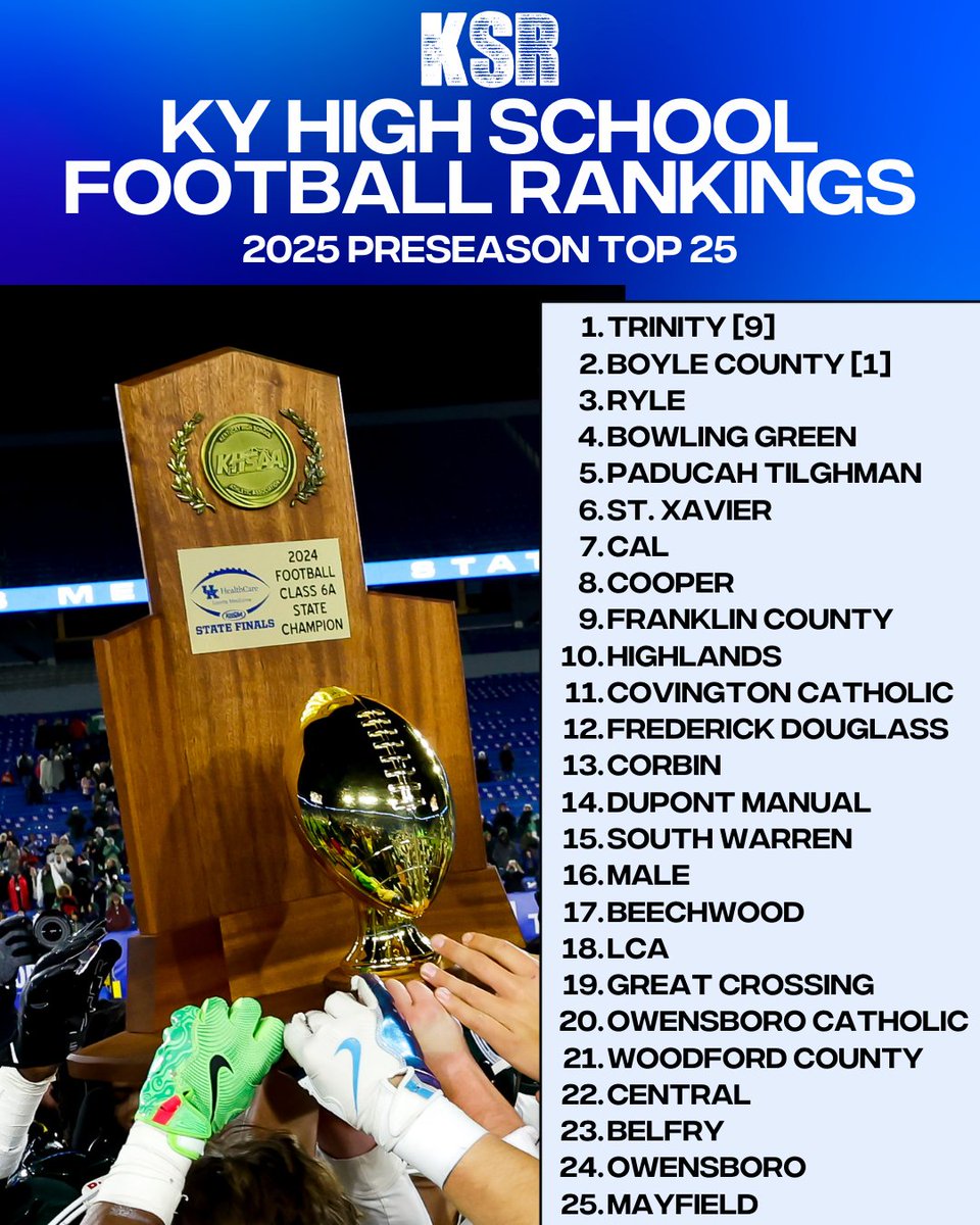 It's officially game week in the Bluegrass! The high school football season begins Friday night across the state.

Check out KSR's preseason Top 25 rankings as we gear up for another year on the gridiron. 

➡️ on3.com/teams/kentucky…