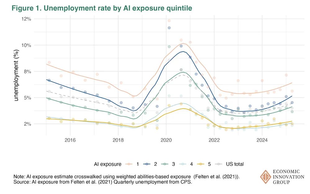 Unemployment is increasing, but it’s not because of artificial intelligence.

If you’re in an AI-exposed occupation, your unemployment rate is dramatically lower than that of workers not exposed. (Quintile 5 is the most exposed)

This supports an idea from economist David Autor