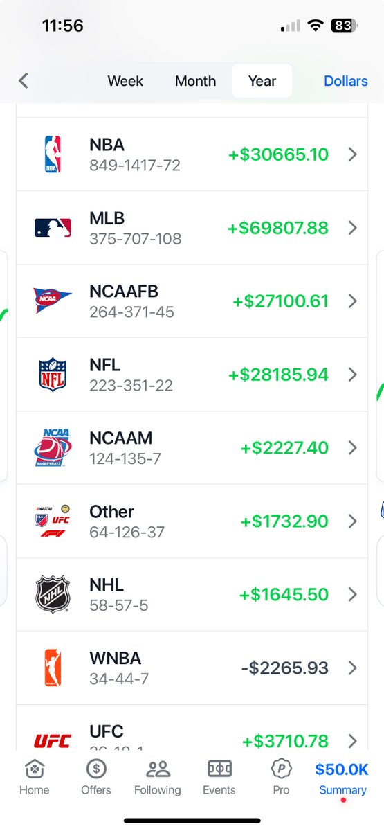 Football starts in 5 days, NBA in 2 months.

Here's the DATA showing which sports &amp; leagues are most lucrative to bet on ⬇️
