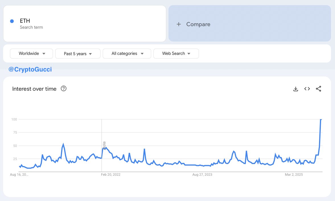 Crypto-Gucci.eth ᵍᵐ🦇🔊 (@cryptogucci) on Twitter photo WORLDWIDE SEARCH TRAFFIC FOR $ETH JUST HIT THE HIGHEST LEVEL EVER 🔥
Up 660%+ in less than a year 📈
The entire globe is waking up to Ethereum 🌎 WORLDWIDE SEARCH TRAFFIC FOR $ETH JUST HIT THE HIGHEST LEVEL EVER 🔥
Up 660%+ in less than a year 📈
The entire globe is waking up to Ethereum 🌎