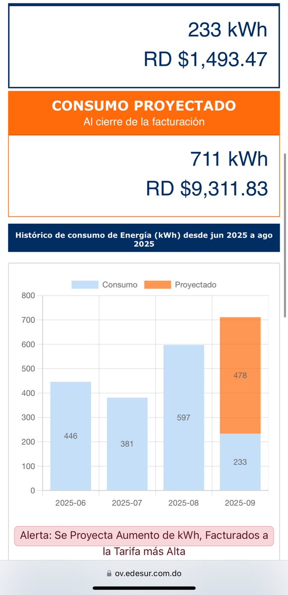 Pero <a href="/EdesurRD/">Edesur Dominicana</a> yo tengo un negocio en mi casa es mínimo? Porque no me digan a mí que ese consumo para una casa donde no hay nadie hasta las 4-5 de la tarde es normal.