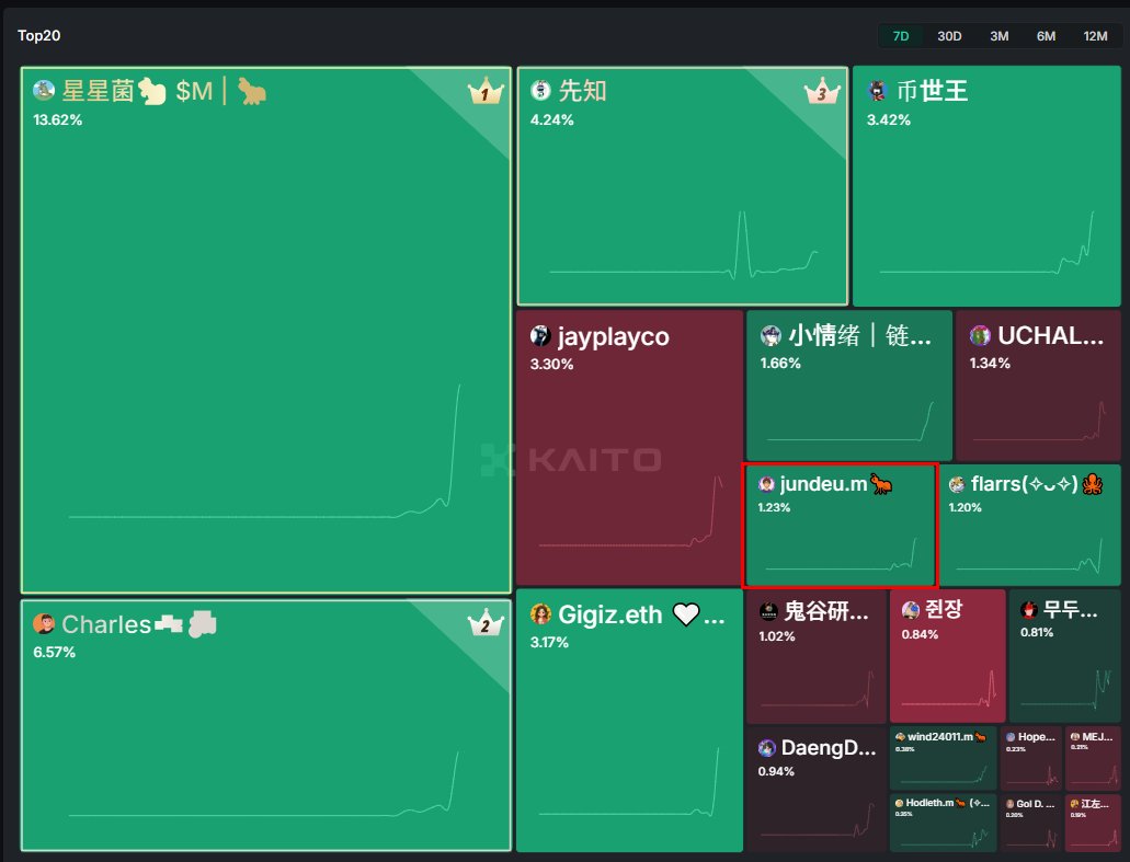 밈코어 관심 가지라 햇제!! @MemeCore_ORG @MemeX_MRC20 글 하나로 36등 -> 9등 간 남자 밈코어 팀이 무언가  무언가 준비하는 것 같습니다 롯데월드, 단순히 대관 밖에 안 했을까요? 롯데월드 절대 놓치지 않을 것