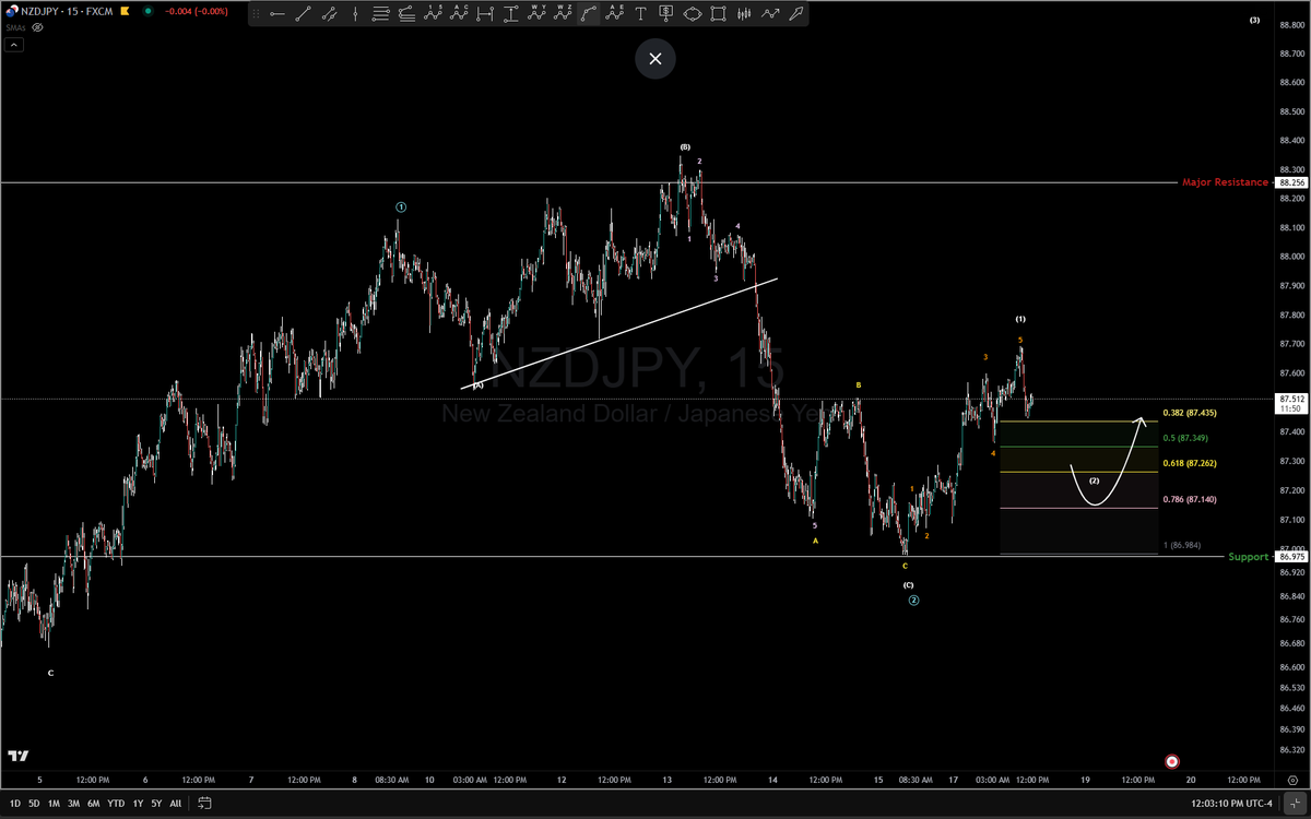 BigPipN's tweet image. #NZDJPY I hate labeling small moves like this. Usually  being off.
