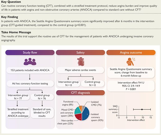 EHJ Editor-in-Chief (@ehj_ed) on Twitter photo Angina with non-obstructive coronary arteries: coronary function testing or angiography alone to guide treatment? Clinical trial results are out.
doi.org/10.1093/eurhea…
#INOCA #MI #coronary #angina #cardiotwitter, <a href="/ESC_Journals/">European Society of Cardiology Journals</a>, <a href="/escardio/">European Society of Cardiology</a> Angina with non-obstructive coronary arteries: coronary function testing or angiography alone to guide treatment? Clinical trial results are out.
doi.org/10.1093/eurhea…
#INOCA #MI #coronary #angina #cardiotwitter, <a href="/ESC_Journals/">European Society of Cardiology Journals</a>, <a href="/escardio/">European Society of Cardiology</a>