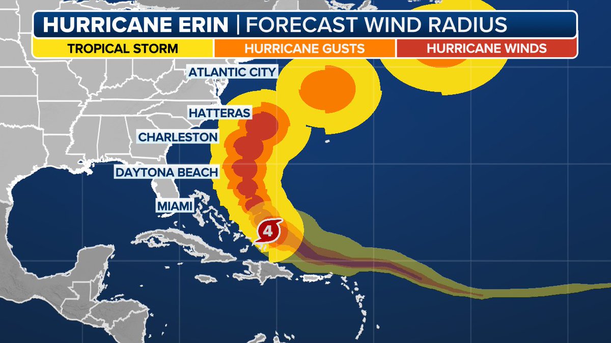 There are still considerable &amp; dangerous fringe impacts from major hurricane Erin expected - no question.

But man - it's amazing to watch a storm this intense with its huge growing wind field buzz the tower across so many different locations near the Caribbean &amp; points north