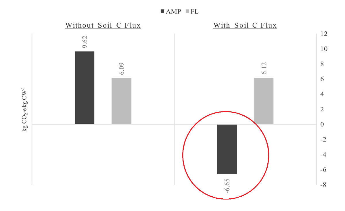 ¿Se pueden producir alimentos de calidad, con captura neta de carbono, elevados estándares de bienestar animal, fomentando la biodiversidad, evitando procesos erosivos y "sin petróleo"?
Pues al parecer, sí.
sciencedirect.com/science/articl…