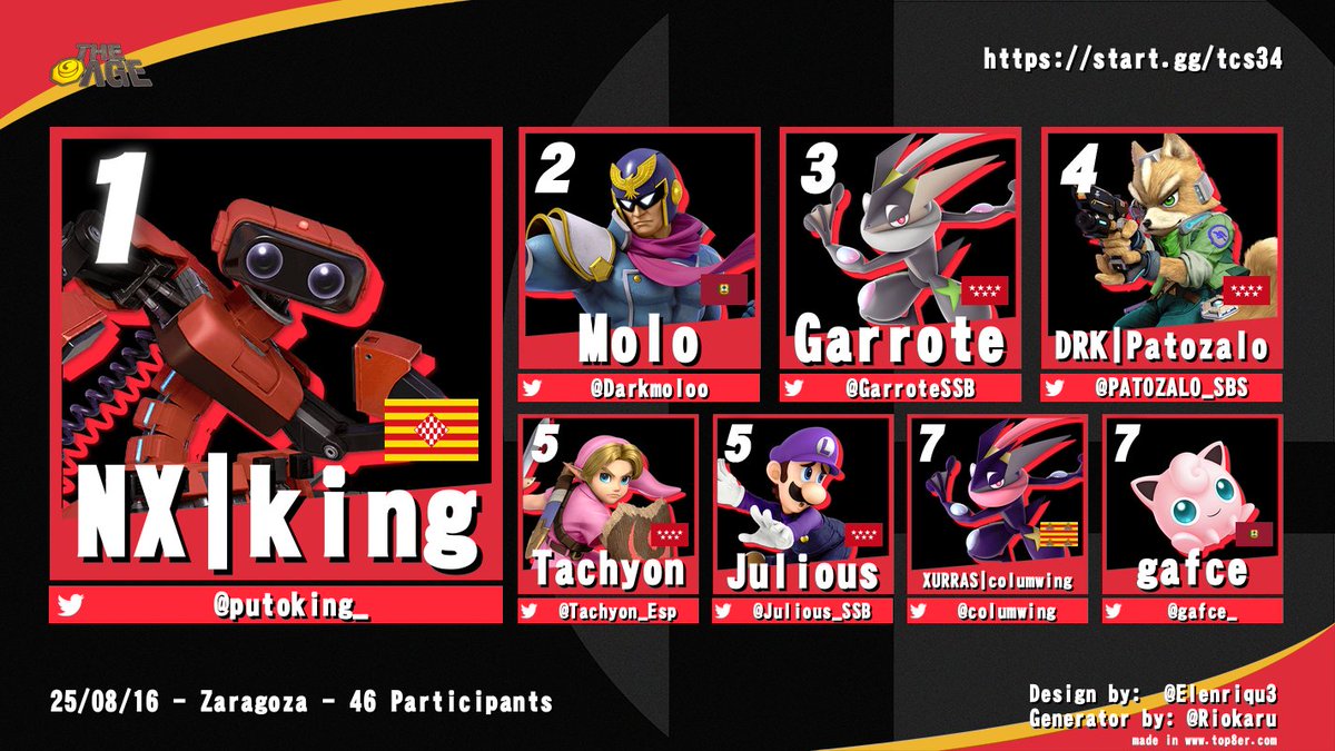 Fighting Games Zaragoza (@fgzaragoza) on Twitter photo ¡Aquí están los resultados del The Cage Series 34!
TOP 8:
🥇 <a href="/putoking_/">king</a>
🥈 <a href="/Darkmoloo/">Molo</a>
🥉 <a href="/GarroteSSB/">Garrote 🐸</a>
🏅 <a href="/PATOZALO_SBS/">DRK | Patozalo 🐉</a>
🏅 <a href="/Tachyon_Esp/">Tachyon</a>
🏅 <a href="/Julious_SSB/">Julious</a>
🏅 <a href="/columwing/">columnaalada</a>
🏅 <a href="/gafce_/">gafce</a>
La ladder la ganó <a href="/ZaWarudo_Smash/">WIZ | ZaWarudo</a>
¡Enhorabuena a todos, y muchas gracias por participar! ¡Aquí están los resultados del The Cage Series 34!
TOP 8:
🥇 <a href="/putoking_/">king</a>
🥈 <a href="/Darkmoloo/">Molo</a>
🥉 <a href="/GarroteSSB/">Garrote 🐸</a>
🏅 <a href="/PATOZALO_SBS/">DRK | Patozalo 🐉</a>
🏅 <a href="/Tachyon_Esp/">Tachyon</a>
🏅 <a href="/Julious_SSB/">Julious</a>
🏅 <a href="/columwing/">columnaalada</a>
🏅 <a href="/gafce_/">gafce</a>
La ladder la ganó <a href="/ZaWarudo_Smash/">WIZ | ZaWarudo</a>
¡Enhorabuena a todos, y muchas gracias por participar!