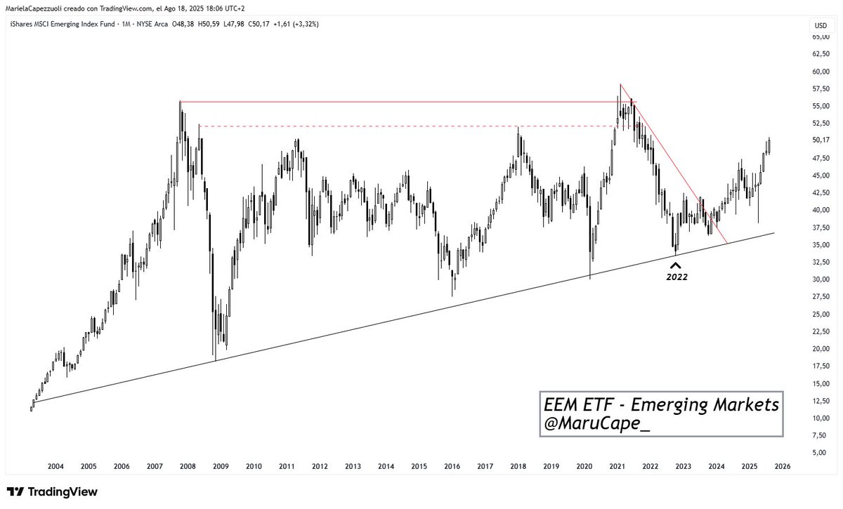 marucape_'s tweet image. $EEM EMERGING MARKETS

Ya a esta altura del partido no se necesita ser un especialista en análisis técnico para aceptar que nos encontramos en una clara tendencia alcista que nace desde el mínimo del 2022.

Considero que la etapa de acumulación (zona baja del ciclo) quedó atrás y…