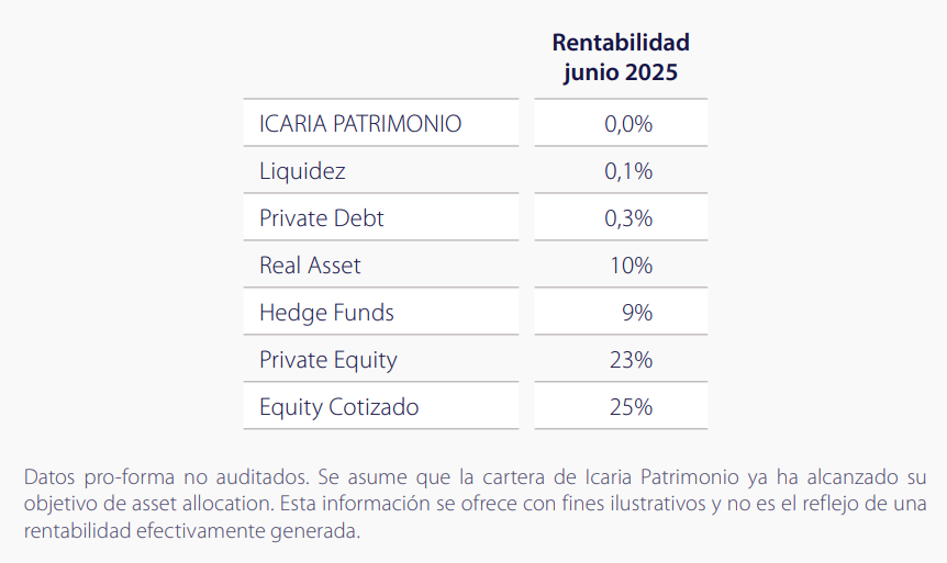 gabrielgcorral's tweet photo. @IcariaCap Disculpa, por aclararlo: mirando el post de Comentarios de Mercado Julio 2025 sobre Icaria Patrimonio FIL veo esta tabla que creo que es errónea. Luego cuando se explica el detalle aparece bien, pero la tabla creo que mezcla datos de rentabilidad y pesos ¿? Gracias. https://t.co/VUv2pf7Klq