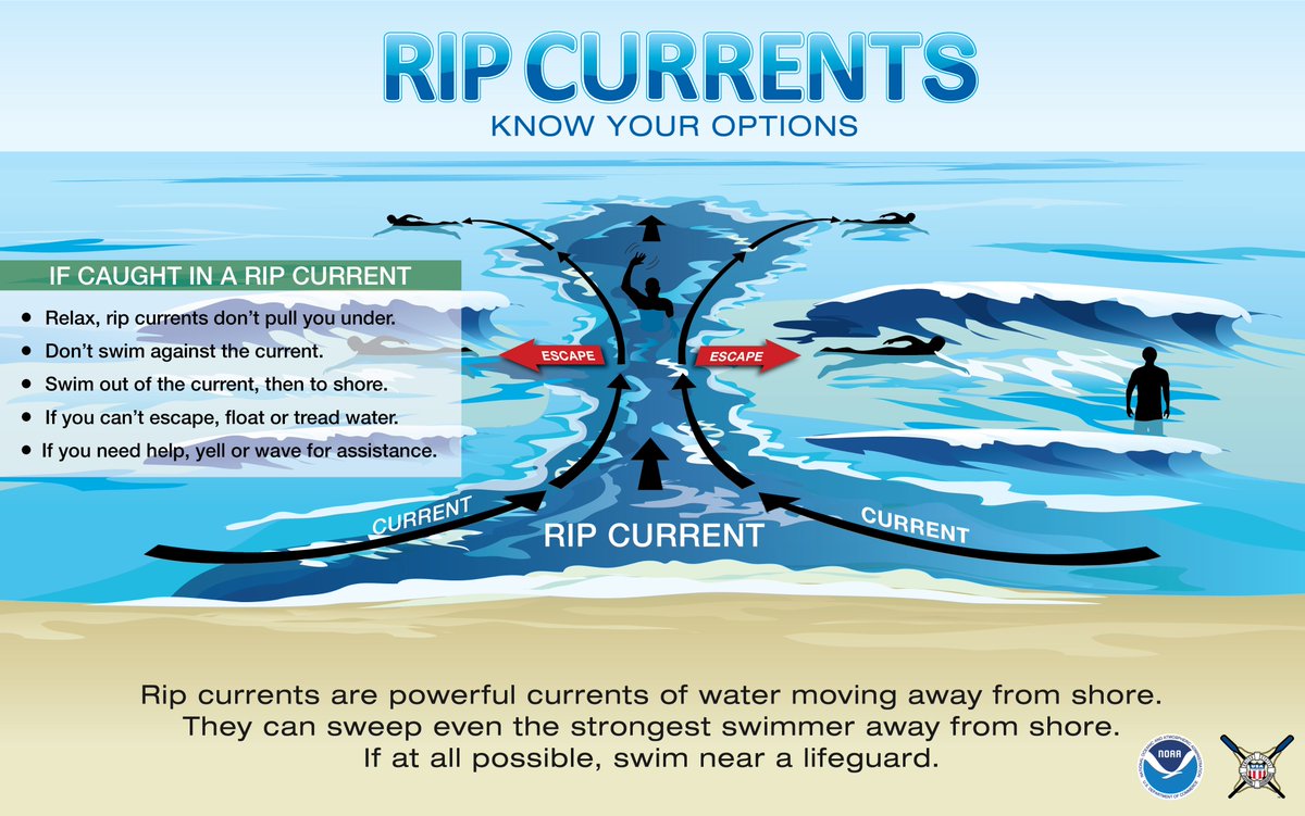 Rip Currents are narrow channels of water that can sweep even expert swimmers out to sea.  If caught in a rip current, the best advice is to try to swim sideways to get out of the current and not to panic (2/3)