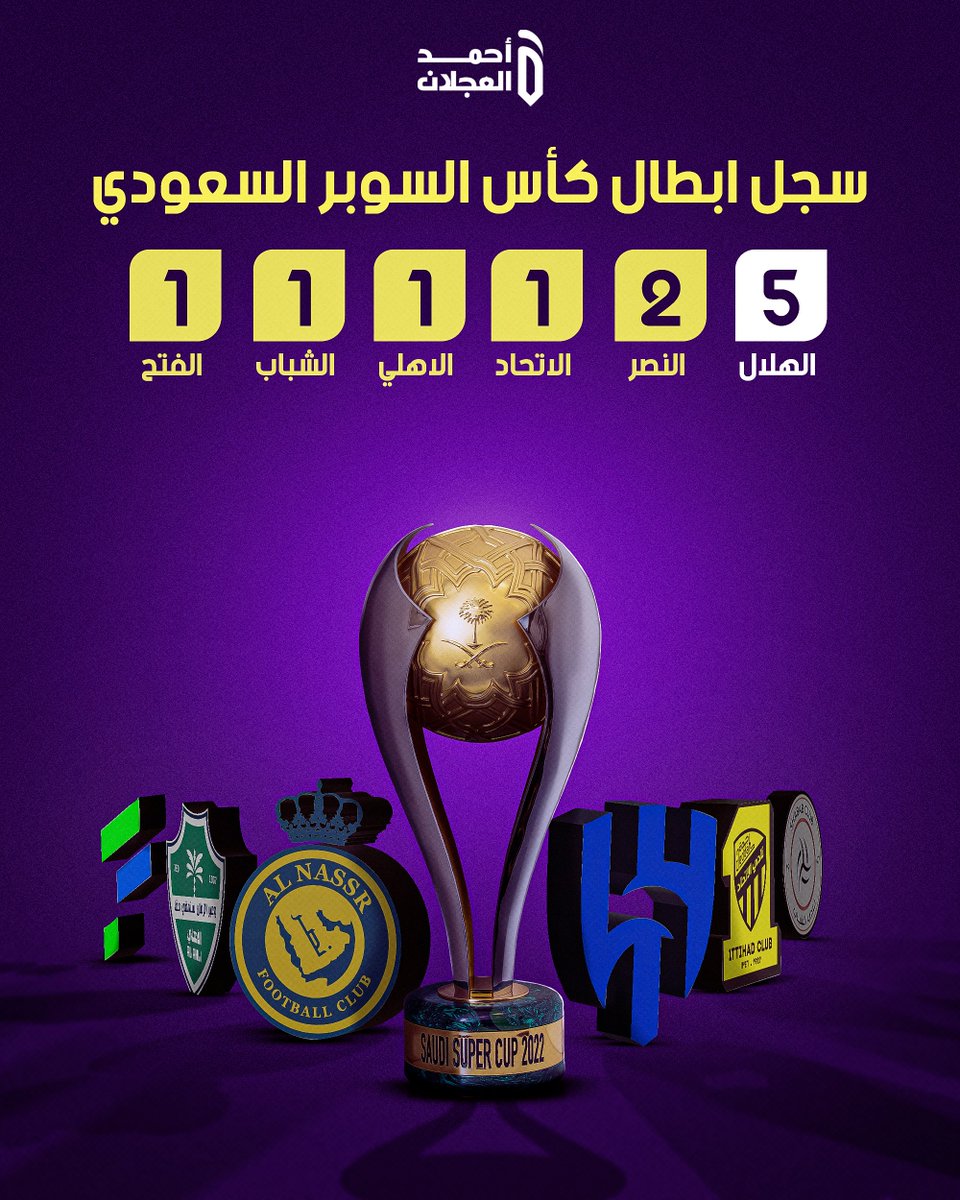 📊 سجل أبطال كأس السوبر السعودي:
🏆 الهلال 5
🏆 النصر 2
🏆 الاتحاد 1
🏆 الأهلي 1
🏆 الشباب 1
🏆 الفتح 1

#الهلال يغرد وحيدًا في القمة 🔵👑 

#كأس_السوبر_السعودي