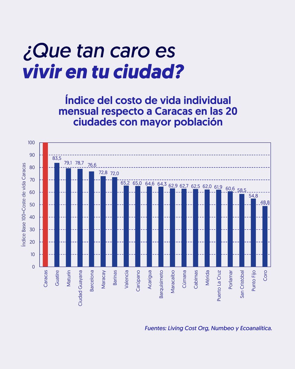 #GraficoDeLaSemana 📊

El coste de vida por persona es una métrica que recoge los gastos mensuales comunes asociados al desenvolvimiento cotidiano de un solo individuo. Este contempla el gasto promedio en alimentos, transporte, alquiler ―de un apartamento de una habitación―,