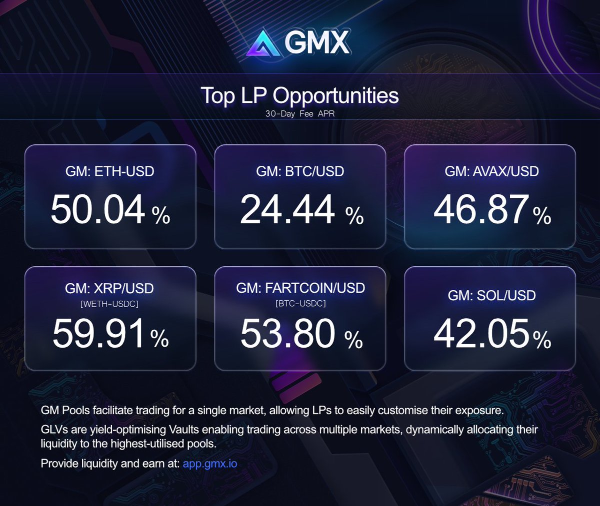Here are some of the market-leading LP opportunities on GMX from the past month: