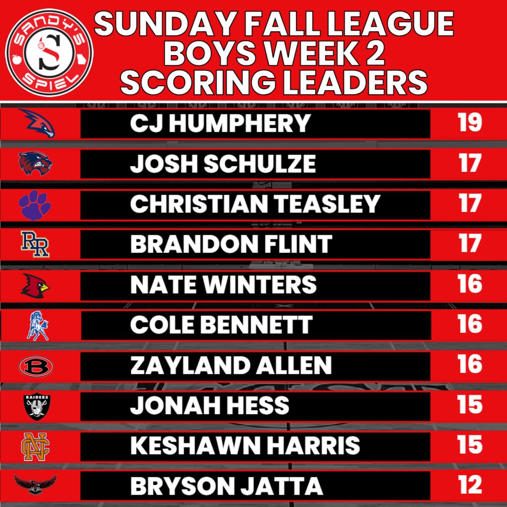 #SandysSpielFallLeague Week 2 Boys Scoring Leaders

<a href="/CjHumphery/">Cj</a> 
<a href="/joshschulze_/">Joshua Schulze</a> 
<a href="/Christian5star/">Michael “Christian” Teasley</a> 
<a href="/bflintt2/">brandon flint</a> 
<a href="/NateWinters2027/">Nate Winters</a> 
<a href="/ColeCBennett/">Cole Bennett</a> 
<a href="/ZaylandAllen2/">Zayland.Allen2</a> 
<a href="/jonahhess_2026/">jonah hess</a> 
<a href="/BrysonJatta1/">Bryson Jatta</a> 

RECAPS: sandysspiel.com/2025-sandys-sp…