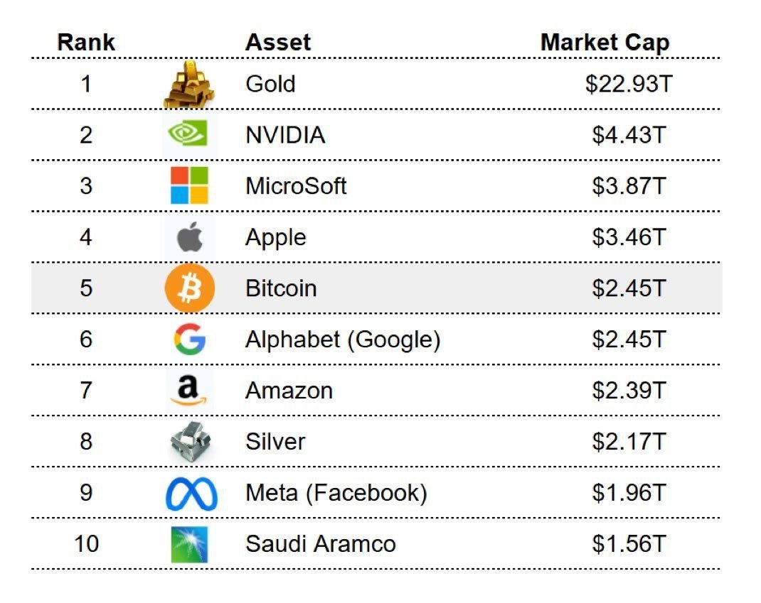 #Bitcoin, Google'ı geride bırakarak dünyanın 5. en büyük varlığı oldu. 🚀🚀