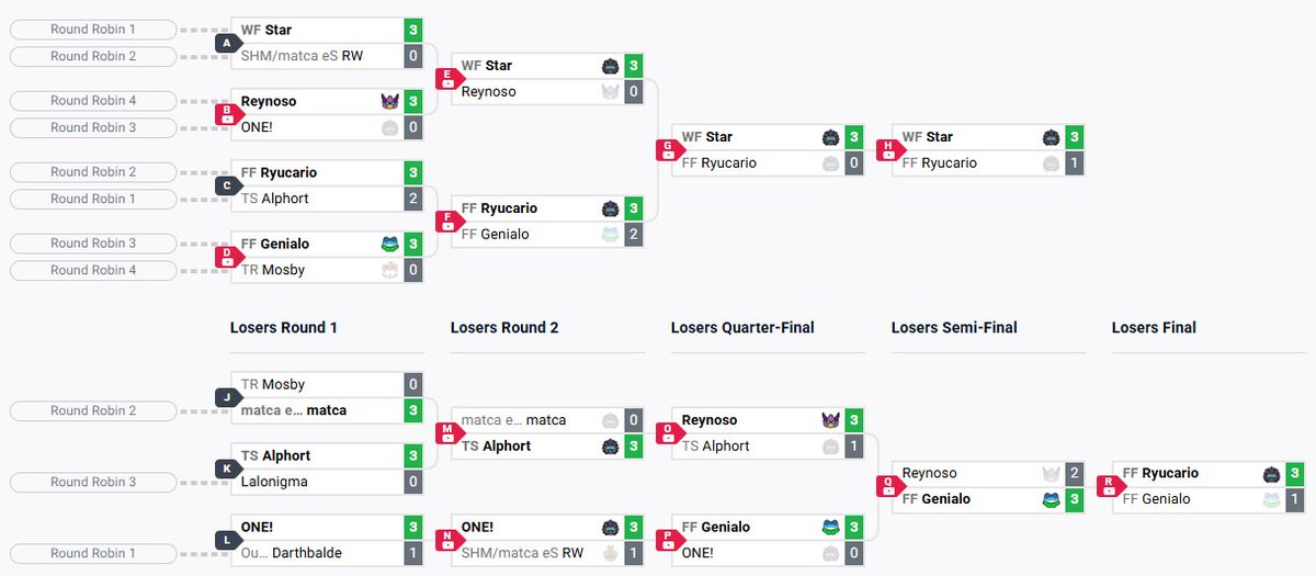 Ya se encuentran disponibles los VODs de "PROYECTO: RIVALS"  🙌

Igualmente lo pueden encontrar en YouTube como en Startgg

📺 YouTube: youtube.com/playlist?list=…

⛓️ Startgg: start.gg/tournament/pro…