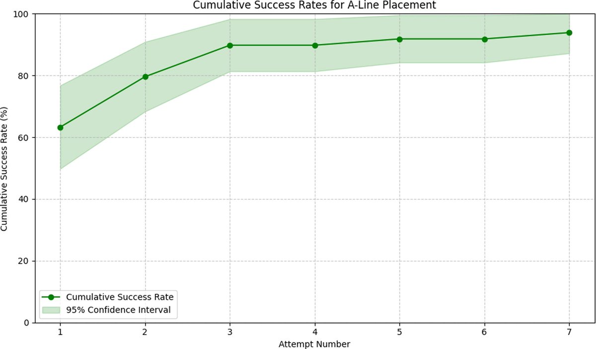 DanielJafari's tweet image. Arterial line placement during cardiac arrest in Emergency Department is feasible and highly successful! Very proud of our star MS1 @HofstraU @ZuckerSoM Michelle Akerman, leading author on our letter to editor @ResusJournal reporting our experience @NSLIJ_EM @Northwell_EM