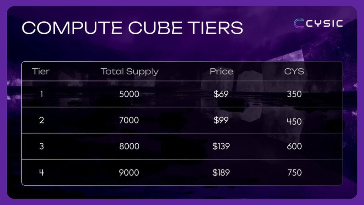 tl;dr:

<a href="/cysic_xyz/">Cysic</a> digital compute cube sale is live!

the compute cube gives you:

↬ a fixed allocation of $CYS (%50 unlocked at TGE and the rest over 6 months)
↬ ongoing rewards from workloads like AI inference and ZK proving
↬ built-in performance multipliers that scale