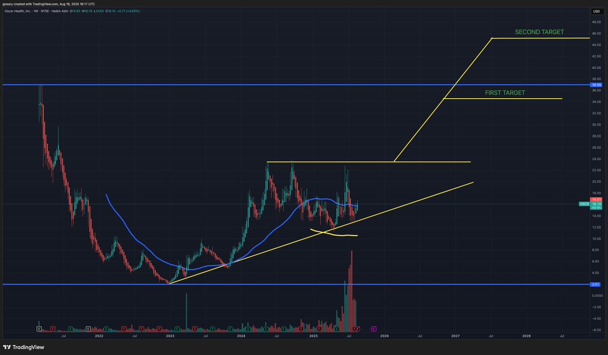 $OSCR is now above the 50 WMA at $15.75 and there is a 33% Short Interest here.

I warned you.