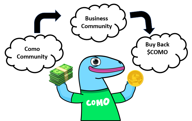 GM FAM!! Simple Future $COMO : The $COMO community will help develop and scale up community businesses. A small portion of net profits will be used to buy back $COMO tokens. From community , by community , to community

CA $COMO: 7P9sp7uNou5Doh7mZh2AWoMxyZNR1CozSg8S6uXgpump