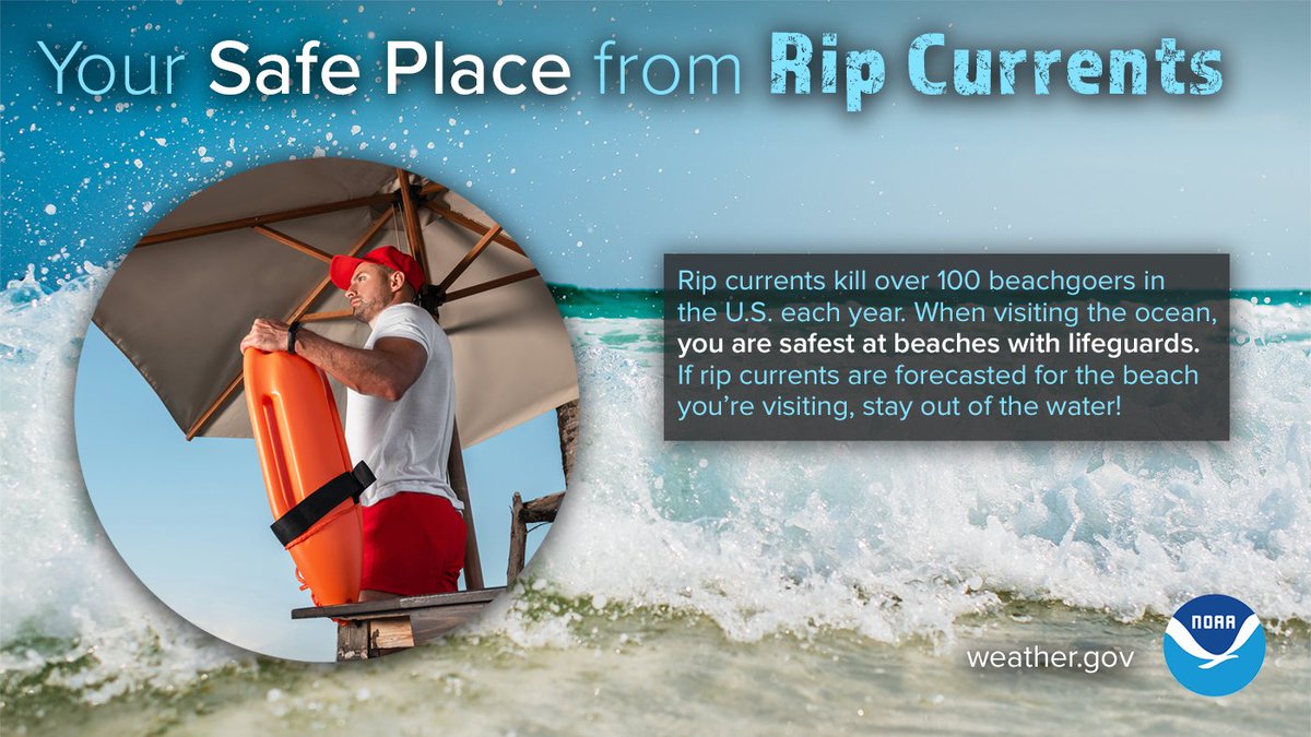 Over 100 swimmers are killed each year due to rip currents. To stay safe, Only swim at beaches when lifeguards are present.  When the rip current risk is high, the safest place is to remain out of the water. (3/3)