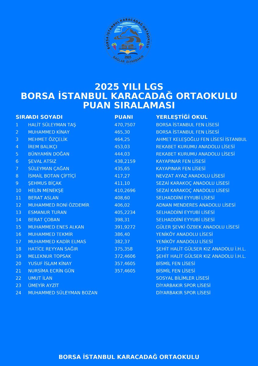 Okulumuzun 2025 yılı LGS Başarı durumu