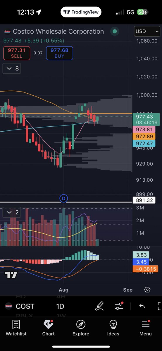 $COST Been long 8/29 $1000C 

It’s looking like we are about to get ready for a move higher… 

Holding 9EMA, 50SMA, 200SMA multiple days and now closing above.